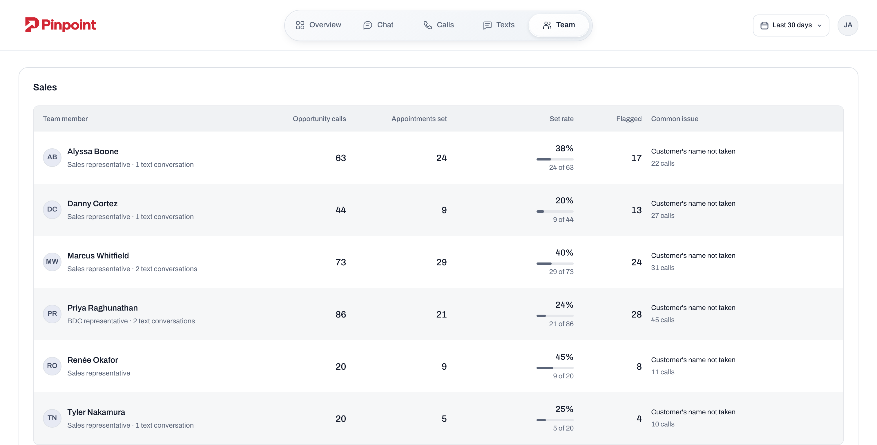 Pinpoint team view: call outcomes across a dealership sales team over the last 30 days. All records are synthetic.
